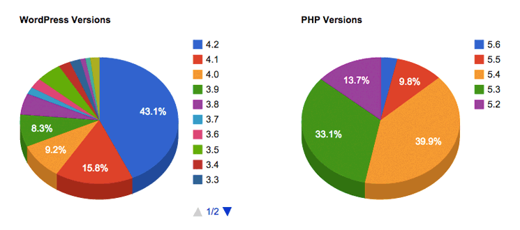 WordPress security statistics 2015